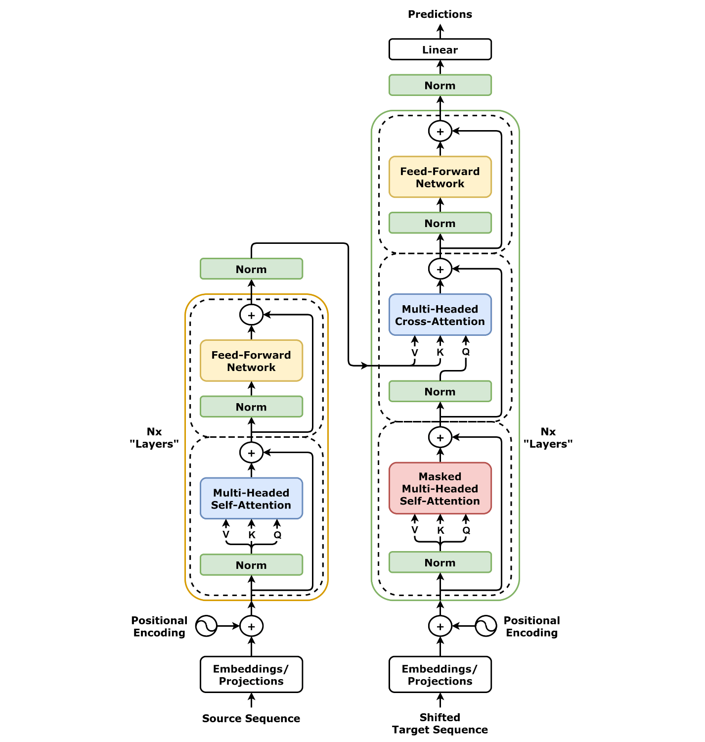 What are Transformers in AI/ML?