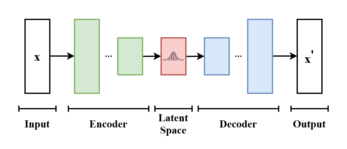 What are Autoencoders in AI/ML?