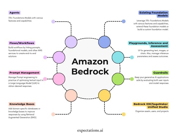 Amazon Bedrock + DeepSeek