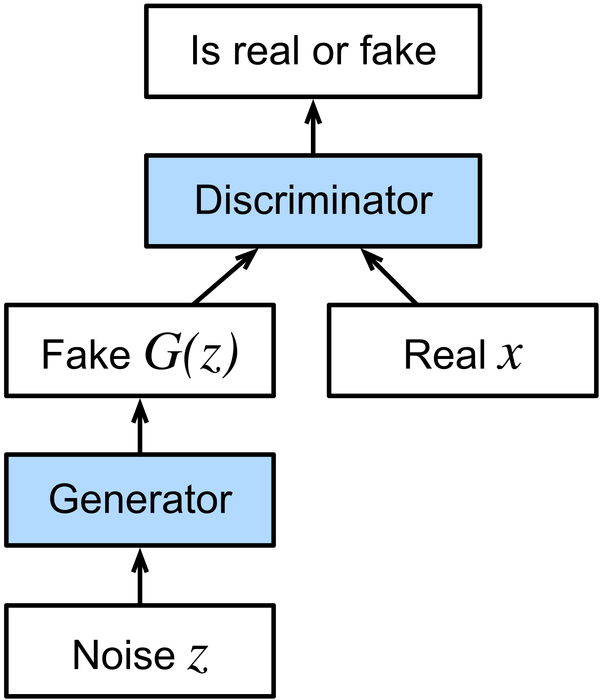 What are Generative Adversarial Networks (GANs) in AI/ML?