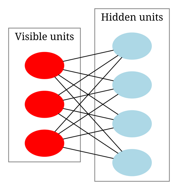 What is a Restricted Boltzmann Machines in AI/ML?