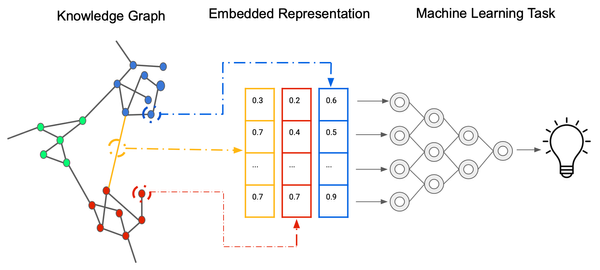 What are the Word Embeddings in AI/ML?